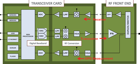 Figure 2. Typical transceiver card design